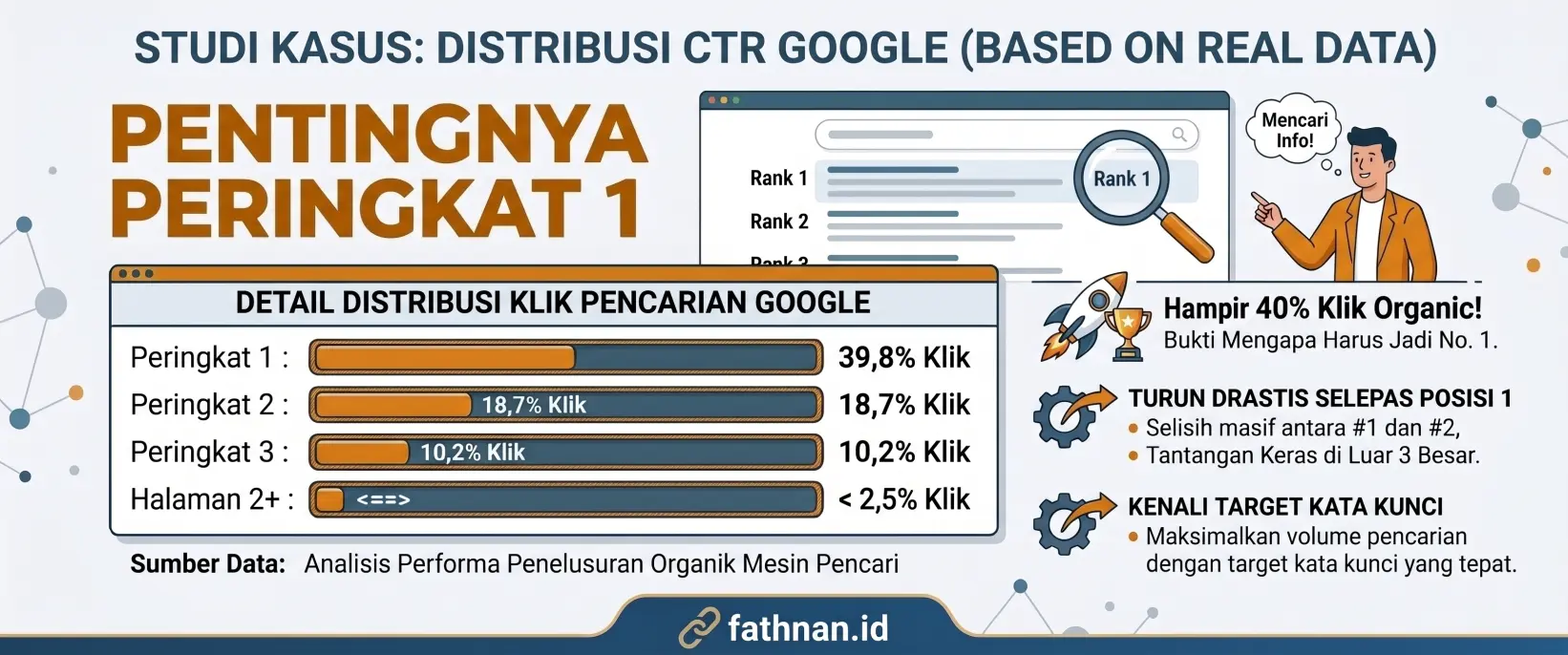 distribusi ctr google